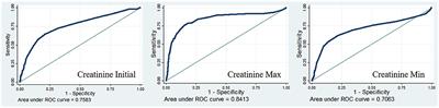 Postoperative Serum Creatinine Serves as a Prognostic Predictor of Cardiac Surgery Patients